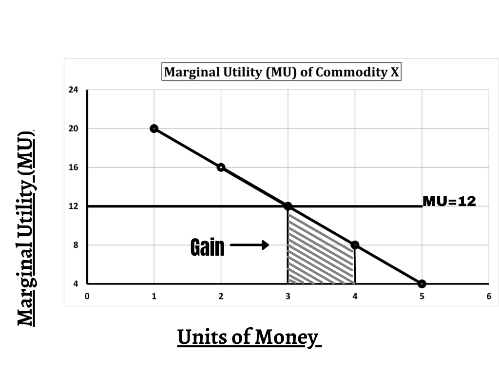 Law of Equi Marginal Utility