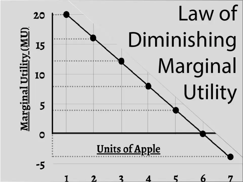 Law-of-Marginal-Utility